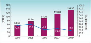 2008年中国大陆半导体分立器件应用规模将达170亿美元，半导体照明成看点